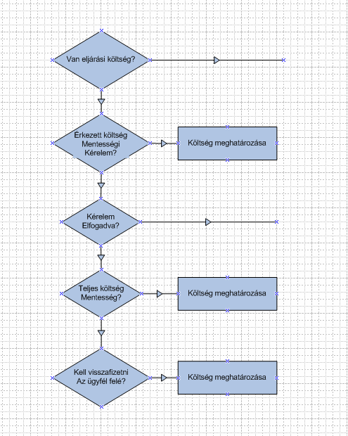 31 MÓDSZER : E-ügyintézési keretrendszer Folyamat Motor (Workflow Engine) Ügytípusok specifikus paraméterezett