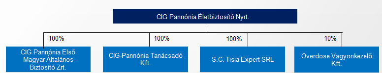 Leányvállalatok bemutatása Forrás: Pannónia Életbiztosító A Pannónia Életbiztosító összesen négy leányvállalattal rendelkezik, amelyek közül csak kettő végez aktív tevékenységet.