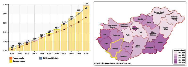 A megye lakosainak 21,4%-a (67 686 fő) él Kaposváron, a megyeszékhelyen. A városban élők aránya 52,4% (165 539 fő), jóval kevesebb a 63%-ot meghaladó országos átlagnál.