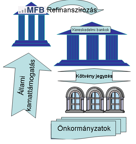 Az EU projektek finanszírozására 5 év türelmi idő 25 év futamidő EURIBOR+2,5% Kamattámogatás a derogációs projektekre EURIBOR+1% 5 évre Az Új Magyarország Fejlesztési Terv operatív programjai