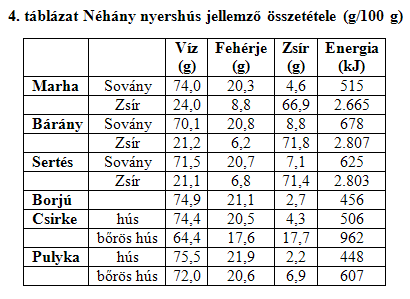 4. fejezet - Húsok és húsból készült termékek Minden hús táplálóanyag-tartalma annak zsír és a színhús arányától függ.