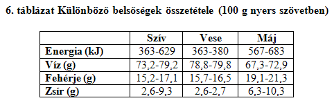 Húsok és húsból készült termékek A legtöbb nyers hús fehérjetartalma körülbelül 20%. A vadon élő állatok húsának zsírtartalma általában alacsonyabb a hasonló háziasított állatfajokhoz képest.