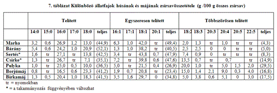 Húsok és húsból készült termékek szükségletéhez. Ezért a húsokat szokás teljes értékű fehérjének is tekinteni.