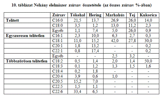 Halak és egyéb tengeri állatok A fehér húsú halakban, rákokban, kagylókban kevés zsír található. A halak zsírjában a hosszú szénláncú többszörösen telítetlen zsírsavak dominálnak. A 10.