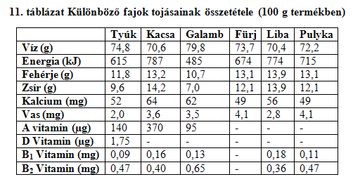 A tojás 2. A tojás táplálkozási megítélése A tojás sokoldalú, magas biológiai értékkel rendelkező táplálék.