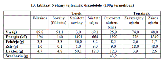 Tej és tejtermékek 1.