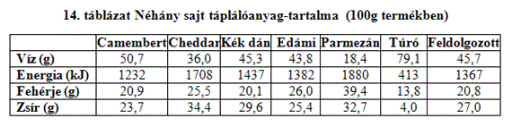 Tej és tejtermékek 1.4.