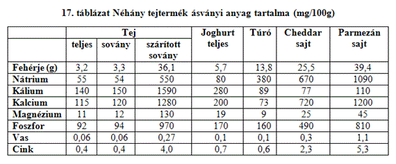 Tej és tejtermékek kérődzők tejének zsírsavösszetételét, de ennek mértéke limitált, ha el akarjuk kerülni az állatok kondícióvesztését és a tejtermelés csökkenését.