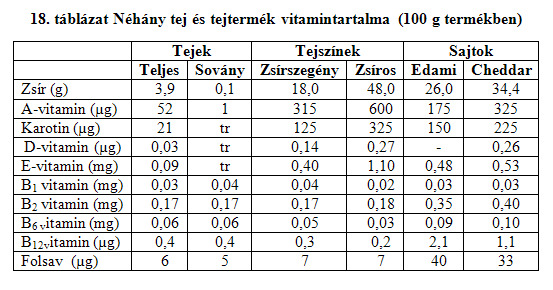 Tej és tejtermékek oldódó vitamintartalma általában alacsony, ezért a tejet, illetve a belőle készülő termékeket gyakran vitaminokkal egészítik ki. A tej kiváló forrása a B-vitaminoknak.