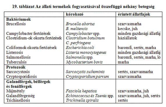 9. fejezet - Az állati termékek és emberi egészsége közötti kapcsolat Mintegy 150 olyan betegséget írtak le, amely különböző zoonózisok révén az állatokról az emberre átkerülve az ember egészségét