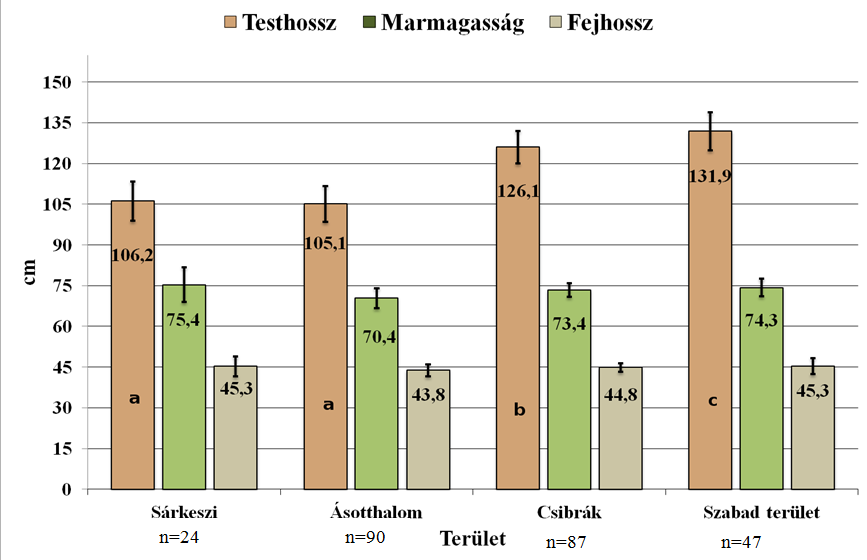 növekedését feltételezi, míg a testhossz egységnyi növekedése csak 0,65 kg súlynövekedéssel jár együtt. 5.