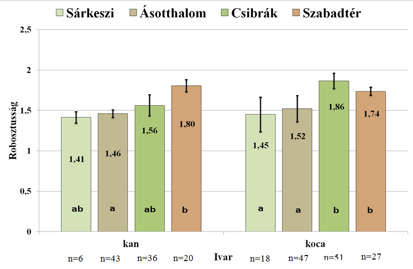 ns 8. ábra: A marmagasság ivarok szerint területenként Az ivaron belül az eltérő betűk szignifikáns eltérést jelölnek (p<0,05).