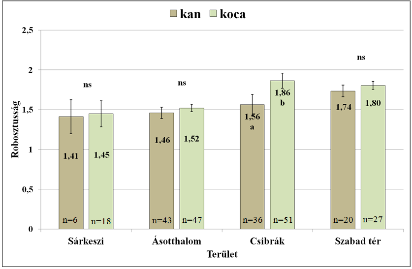 15. ábra: A marmagasság ivarok szerint területenként A területen belül az eltérő betűk szignifikáns eltérést jelölnek (p<0,05).
