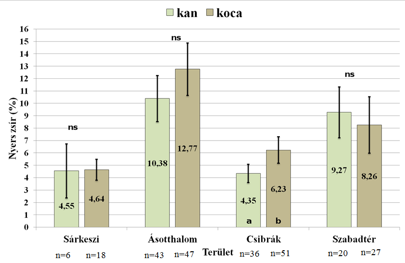 jóval kevesebb, mint az általunk vizsgált m. serratus anterior izom zsírtartalma (23. ábra). 23.