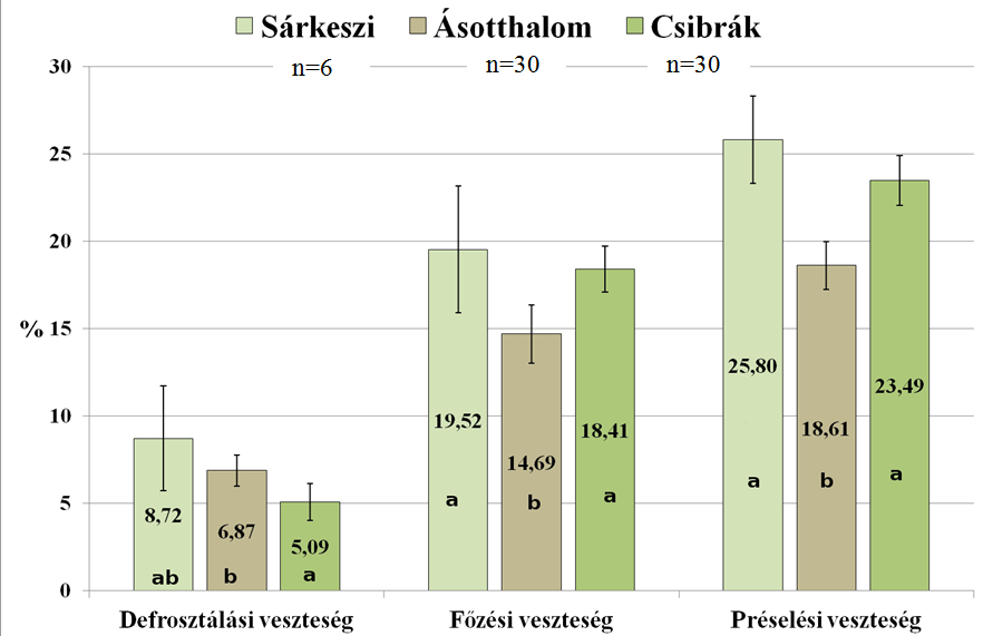 4.3. A vaddisznó húsok technofunkciós vizsgálati eredményei A munkánk első évében a zárt kertekből begyűjtött mintáinkból (n=66) elvégeztünk olyan vizsgálatokat, amelyek a vaddisznó húsok húsipari
