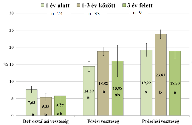 25. ábra: A húsok technofunkciós eredményei ivarok szerint A veszteségeken belül az eltérő betűk szignifikáns eltérést jelölnek (p<0,05).