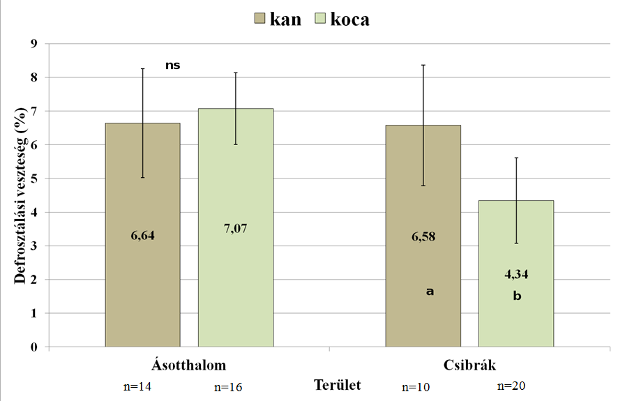 bontását, ezért a 3. melléklet táblázata és a 27. ábra az ásotthalmi és a csibráki csoportok adatait tartalmazza.