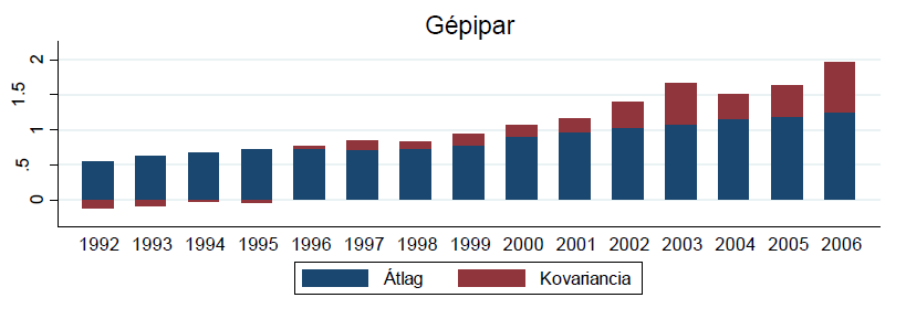 Versenybarát környezet Az iparági termelékenység felbontható az átlagos (súlyozatlan)