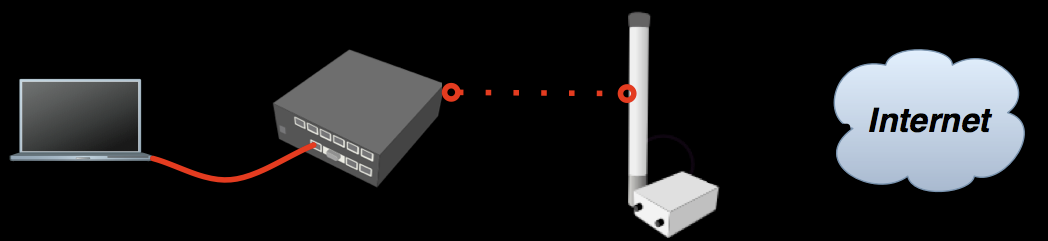 Laptop Router Diagram A laptopod A routered AP 192.168.