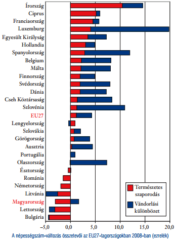 több kelet-európai államban (köztük Magyarországon is) negatív volt az egyenleg, azaz népességfogyásról beszélünk.