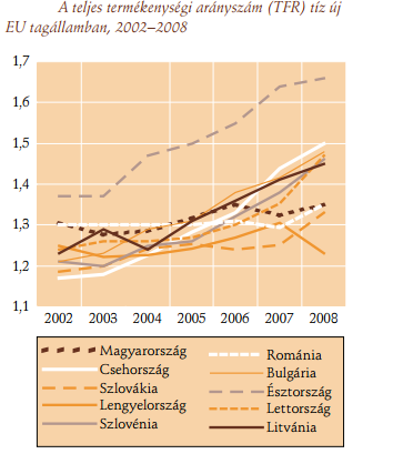 Forrás: KSH-NKI Demográfiai Portré, 2009 Magyarországon a párok által tervezett gyermekszám 2-2,2 körül mozog, míg a teljes termékenységi arány csak 1,3 körül ingadozik, azaz a népességpótlási szint