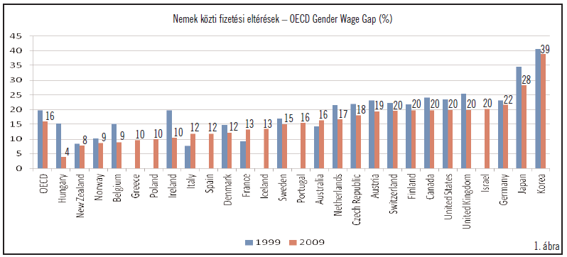 értékeket is közzétették. Mint látható, e mutató szerint Magyarországon a legkisebb a felsorolt országok között a fizetések eltérése, mindössze 4%.