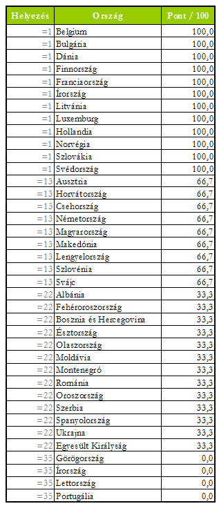 Forrás: Economist Intelligence Unit, 2012 A táblázat alapján jól látszik, hogy 38 európai ország tekintetében a legkiemelkedőbb eredményeket Skandinávia és az észak-európai államok érték el, de ide