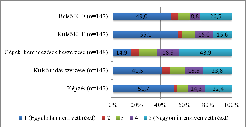 Belső K+F tevékenységeket 45%-a, külső K+F az innovatív vállalatok 55,1%-át egyáltalán nem jellemzi (4.2.1. ábra).