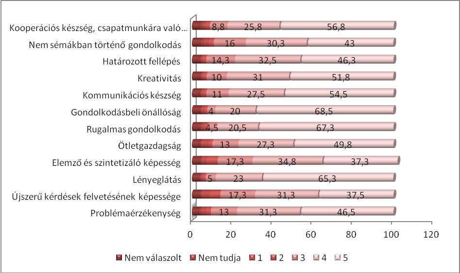 A megkérdezett vállalkozások három tulajdonságot tartanak kiemelkedően fontosnak új munkaerő felvétel esetén.