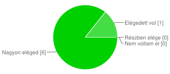 Anyagi okokból nem vett részt 0 0% Tartalmi okokból nem vett részt 8 29% Helyszín miatt nem vett rész 0 0% Egyéb 13 46% 4.2. Amennyiben részt vett, kérjük jelölje, mennyire volt elégedett a rendezvénnyel!