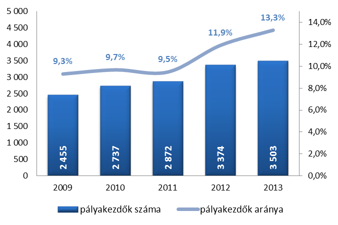Pályakezdők A megyében nyilvántartott pályakezdő álláskeresők száma és aránya is folyamatos emelkedést mutatott az elmúlt öt évben (2011 kivételével, amikor arányuk lényegében stagnált).