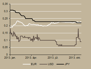 _ SZÁZADVÉG GAZDASÁGKUTATÓ ZRT. HAVI JELENTÉS Ábrák Ábra 13. Forint állampapír hozamgörbe (hó, %) Ábra 14. Banki hitelnyújtás (Mrd Ft) Forrás: ÁKK Forrás: MNB Ábra 15. A költségvetés kum.