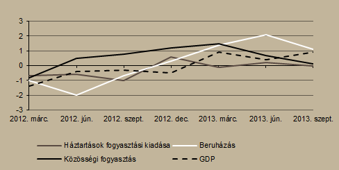 Gazdasági áttekintés Reálgazdaság A gazdaság a harmadik negyedévben dinamikusan bővült, a külső és belső felhasználás egyaránt növelte a GDPnövekedés ütemét.