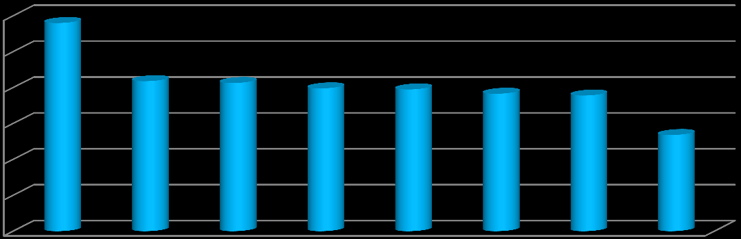 Politikusok népszerűsége (pont) Zárójelben a politikusok ismertsége %-ban kifejezve 60 50 40 30 20 10 0 58 41,8 41,3 39,8 39,5 38,3 37,8 26,8 Pártpreferenciák A teljes népességen belül a