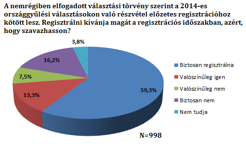 Az új választási eljárásról szóló törvényben szereplő előzetes választói regisztráció (előzetes feliratkozás) jogintézményének bevezetése kapcsán is megkérdeztük a választópolgárokat.