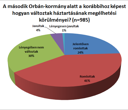 a Fidesz-KDNP 2010-es szavazóinak elégedettsége májushoz képest szignifikánsan nőtt, jelenleg lényegesen magasabb (2,75) az országos átlagot jelentő 2-es értéknél.