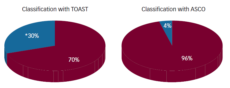 A-S-C-O phenotypes: A for atherosclerosis, S for small vessel disease, C for cardiac source, O for other cause. A1-S3-C1-03: ICA stenosis>70% Leukoaraiosis, mikrovérzések Pitvarfibrilláció Tct: 700.