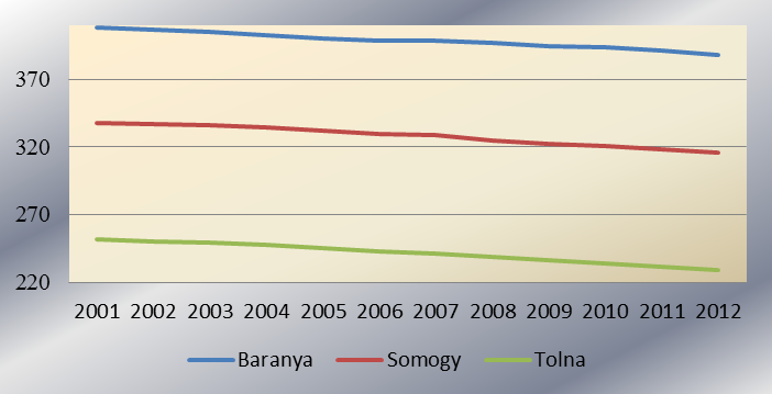 2.ábra: A népességszám alakulása Somogy, Tolna és Baranya megyében, 2001 és 2012 között Forrás: KSH, 2012.