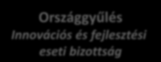 A KFI intézményrendszer Nemzeti Fejlesztési Kormánybizottság (fejlesztéspolitikai döntéshozó) Kormány Országgyűlés Innovációs és fejlesztési eseti bizottság Befektetői Tanács, MISZ Nemzetgazdasági