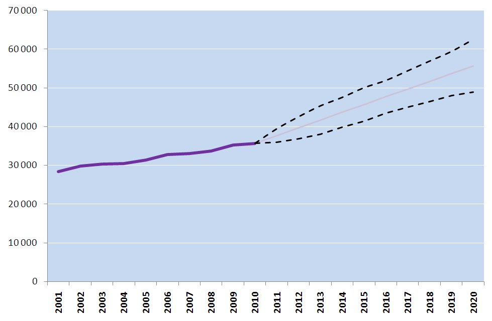 30. ábra: BERD/GDP célérték: 1,2% Forrás: 2010-ig KSH tényadatok Kutató-fejlesztő munkahelyek száma Nemzetközi statisztikai standardokon alapuló makrogazdasági mutatószám.