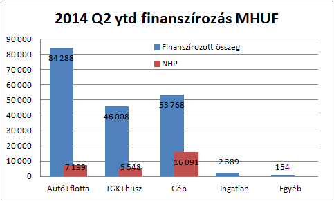 az NHP aránya folyamatosan nő a lízing