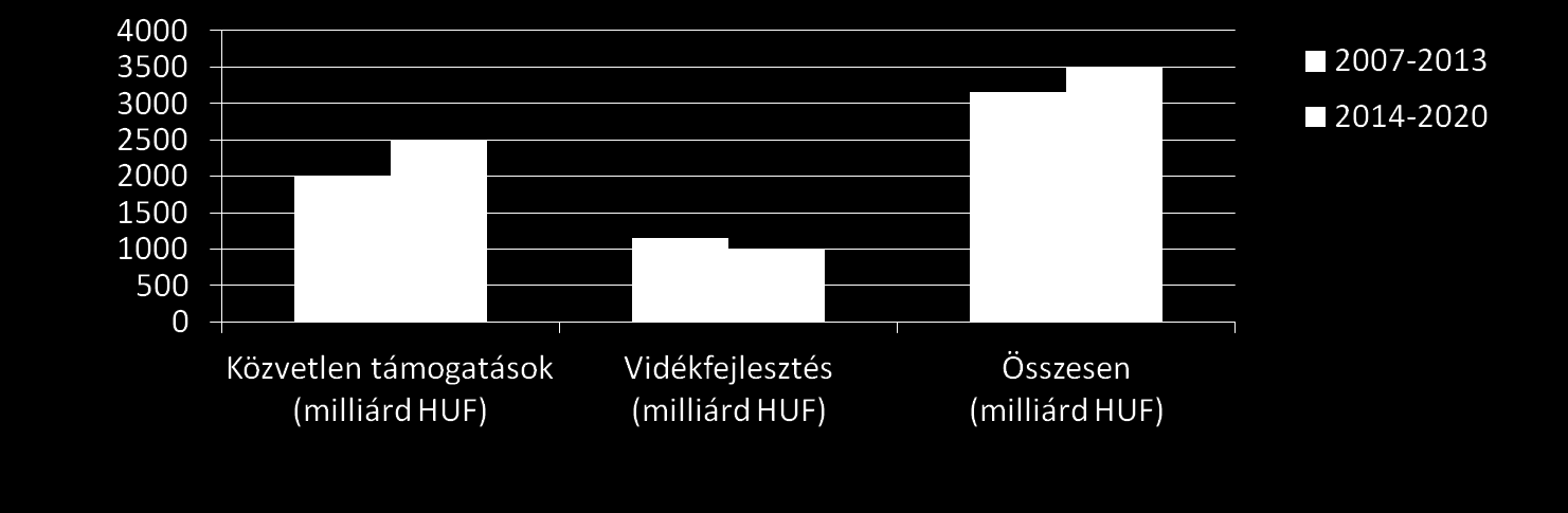 Az új Közös Agrárpolitika (KAP) 2014-2020 A magyar gazdák, a magyar vidék támogatásai 2014-2020 között nőnek a 2007-2013-as időszakhoz képest: - magyar siker, hiszen a KAP költségvetése összességében