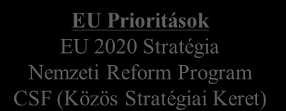 fejlesztési Igények OFTK NVS Partnerségi Megállapodás EFOP KEHOP IKOP VP KAP célkitűzések EMVA vidékfejlesztési prioritások MAHOP Közös