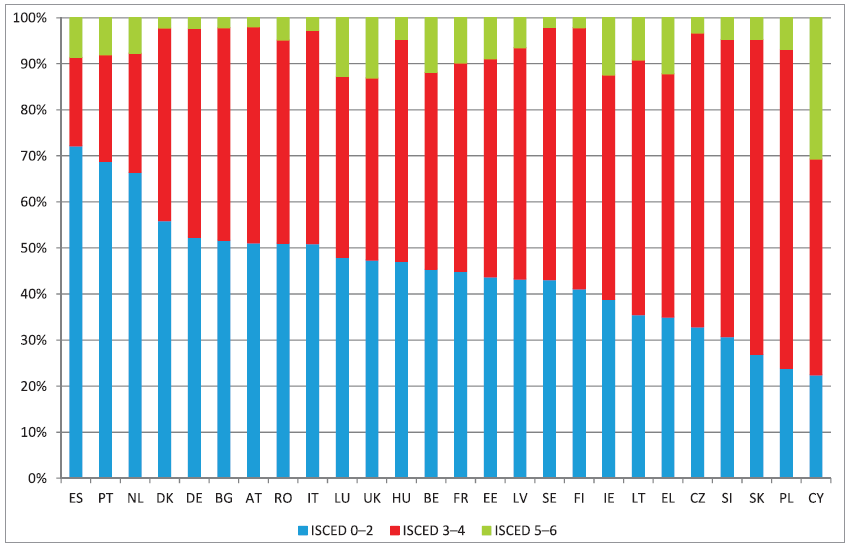 2014-2020 A NEET réteg összetétele az