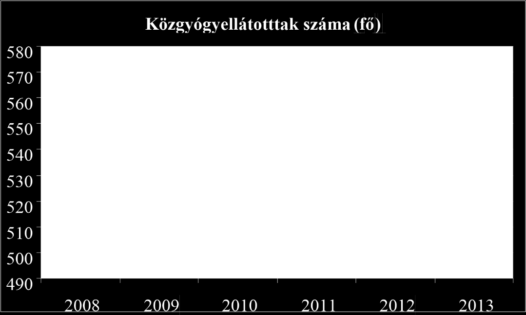 20. számú táblázat: Közgyógyellátási igazolvánnyal rendelkezők száma év közgyógyellátási igazolvánnyal rendelkezők száma 2008 569 2009 533 2010 522 2011 520 2012 539 2013 n.