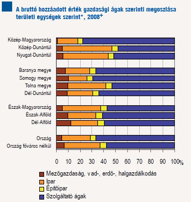 A régió felépítése III.