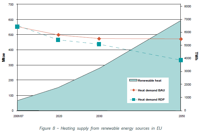 Geotermikus energia európai jövőkép Az ismert megújuló energia (bio, geo, szolár) potenciál több mint az Európában 2050-re extrapolált fűtés-hűtési igény.