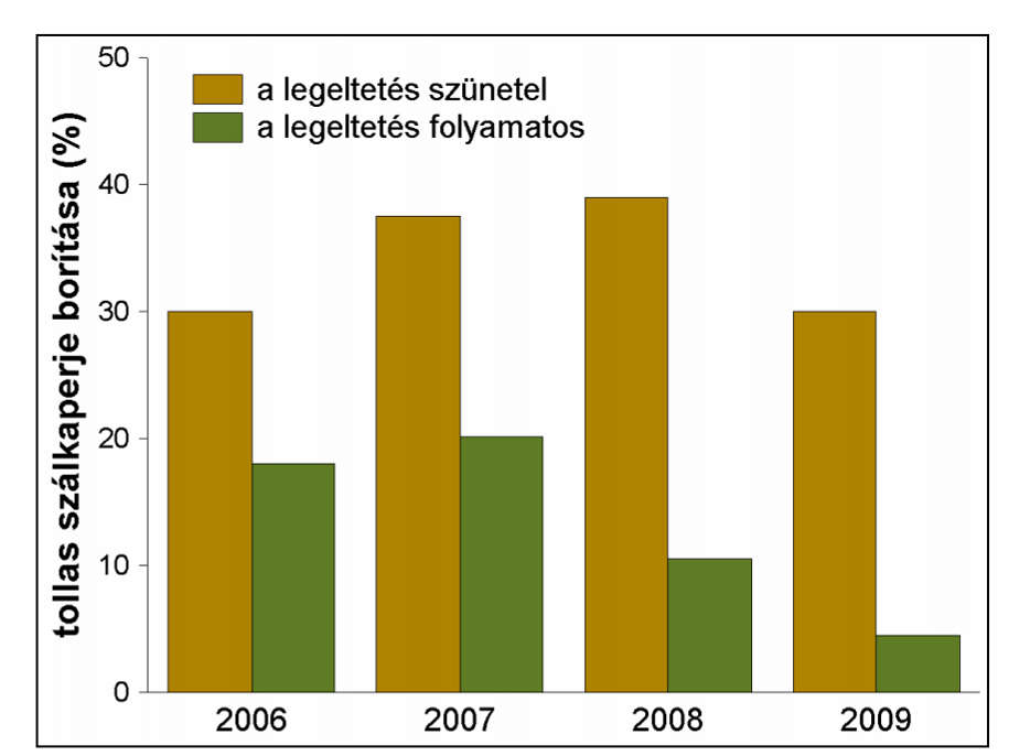 A legelt gyepben viszont csökkent, ez a további leromlás jele (közben fokozódott a legeltetés).