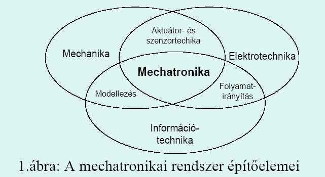 Az ábrán a mechatronikát alkotó tudományos területek egymás közötti viszonya látható.