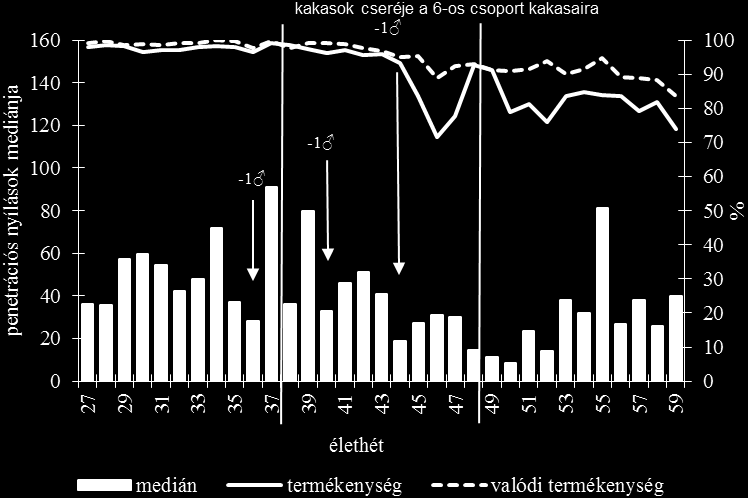 emelkedést a spermiumtranszportban, de a lámpázási termékenység csökkenése nem volt jelentős, bár szignifikánsan csökkent a ciklus 1. feléhez képest.